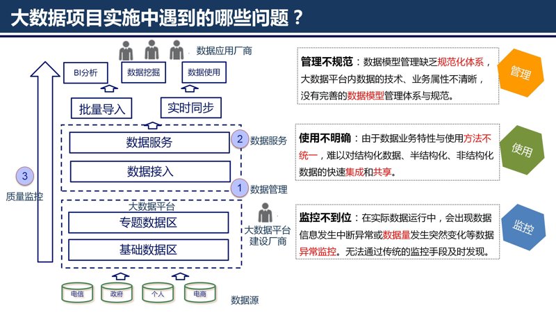 大数据平台建设